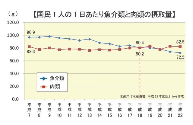 国民1人の1日当たり魚介類と肉類の摂取量
