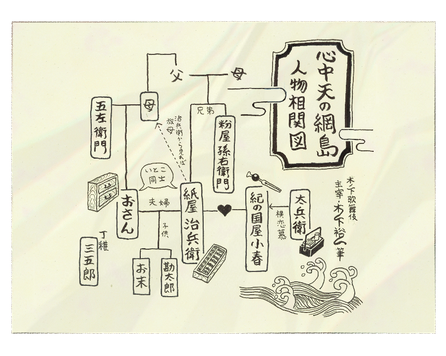 心中天の網島人物相関図