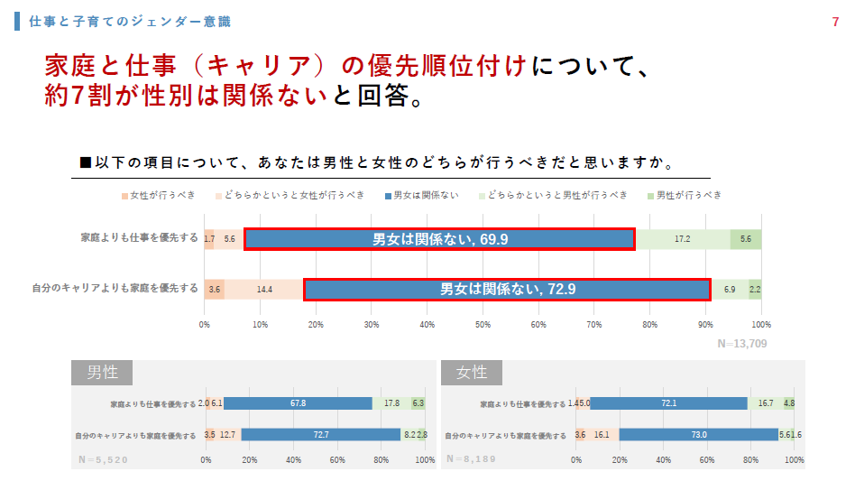 厚生労働省「若年層における仕事と育児の両立に関する意識調査（令和7年）