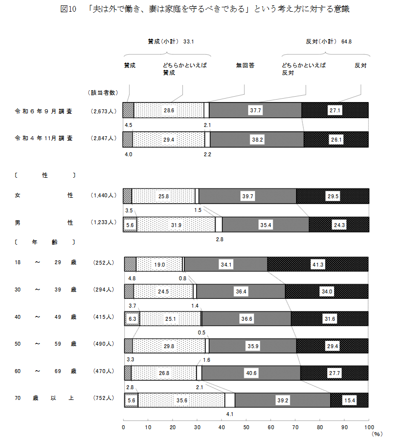 「夫は外で働き、妻は家庭を守るべきである」という考え方に対する意識