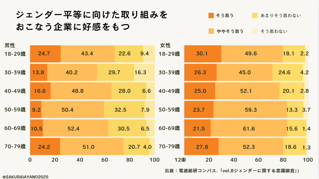 「ジェンダー平等に向けた取り組みをおこなう企業に好感をもつ」世代、性別別調査