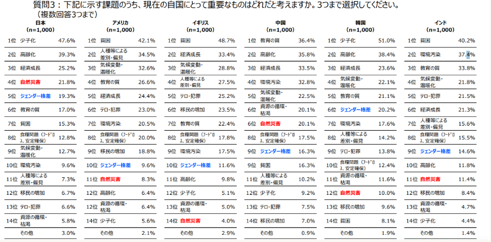 日本財団18歳意識調査結果