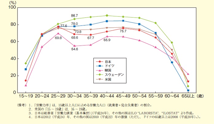 図1　女性の年齢階級別労働力率（国際比較）