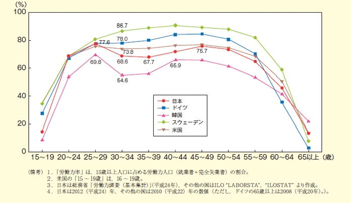 図1 女性の年齢階級別労働力率(国際比較)