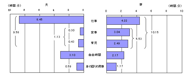 子育て共働き夫婦の生活時間比較