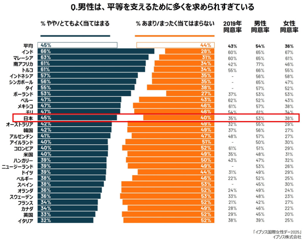 イプソス「平等指数2024」