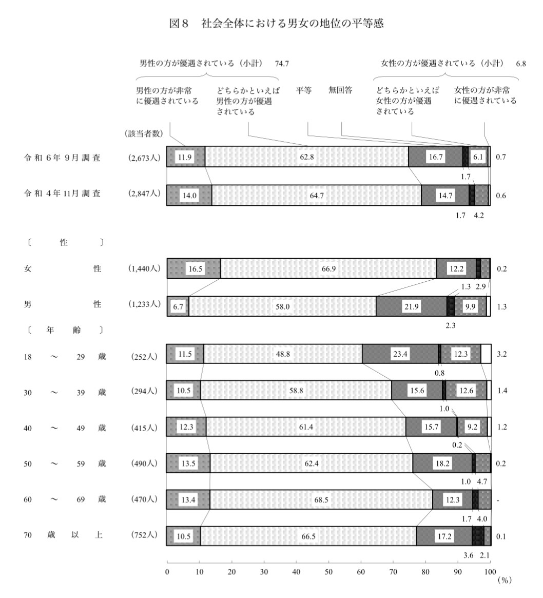 内閣府男女共同参画「男女共同参画社会に関する世論調査（令和6年）」