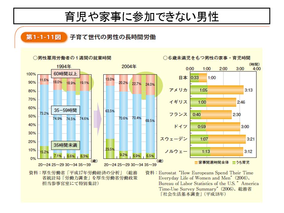 家事や育児に参加できない男性