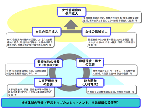 図ポジティブ・アクションの主な取組と関係性