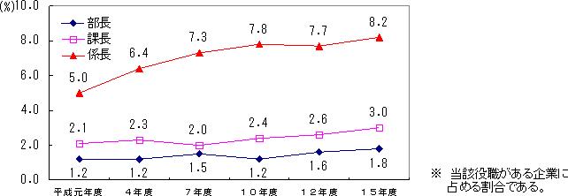 役職別管理職に占める女性の割合の推移