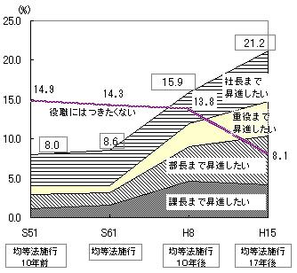 どのポストまで昇進したいか