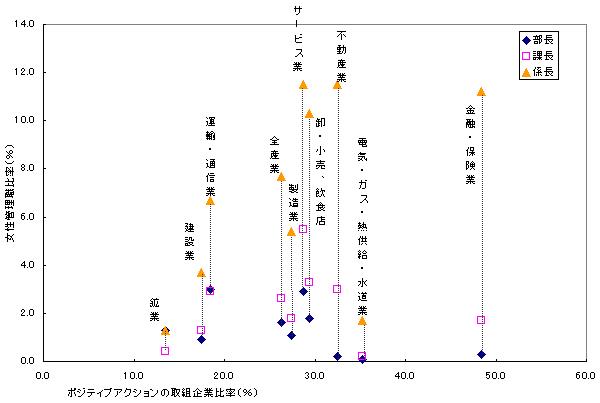女性管理職比率とポジティブ・アクション取組状況
