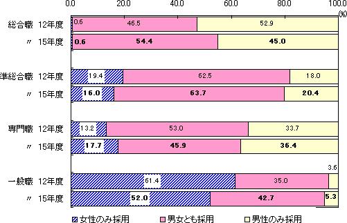 採用の男女比のグラフ