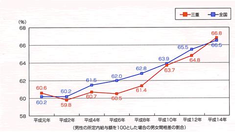 男性の所定内給与額を100とした場合の男女間格差の割合