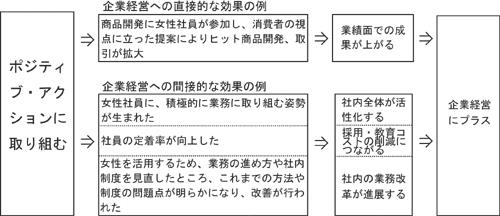 女性雇用管理基本調査