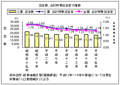 出生数、合計特殊出生率の推移