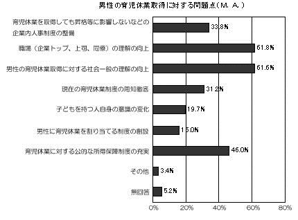 男性の育児休業取得に対する問題点