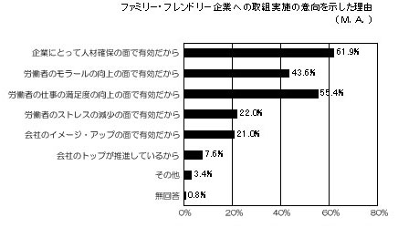 ファミリーフレンドリー企業への取組実態の意向を示した理由