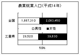 農業就業人口（ｊ平成14年）