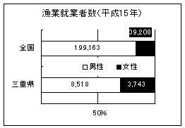 漁業就業者数（平成15年）