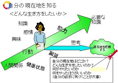 自分の現在地を知る