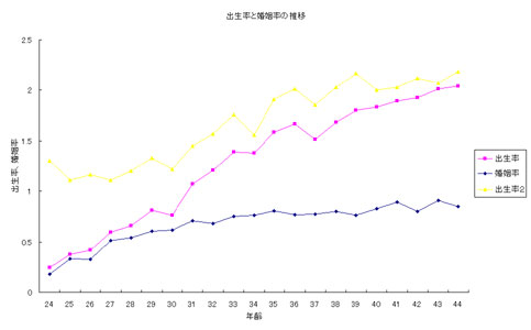 出生率と晩婚率の推移