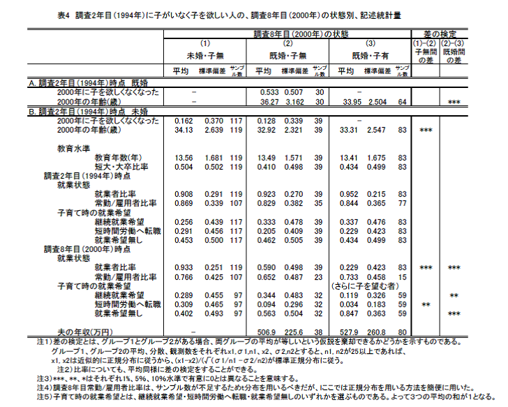 子がいなく、子が欲しい人の調査