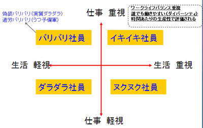 社員の4類型