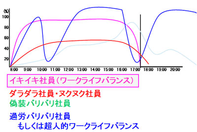 社員の4タイプ別にみた1日の生産性カーブ