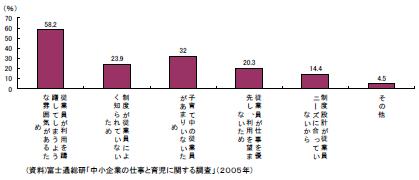 ワーク・ライフ・バランス支援制度の利用を躊躇してしまうような雰囲気