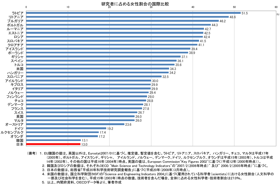 研究者に占める女性割合の国際比較