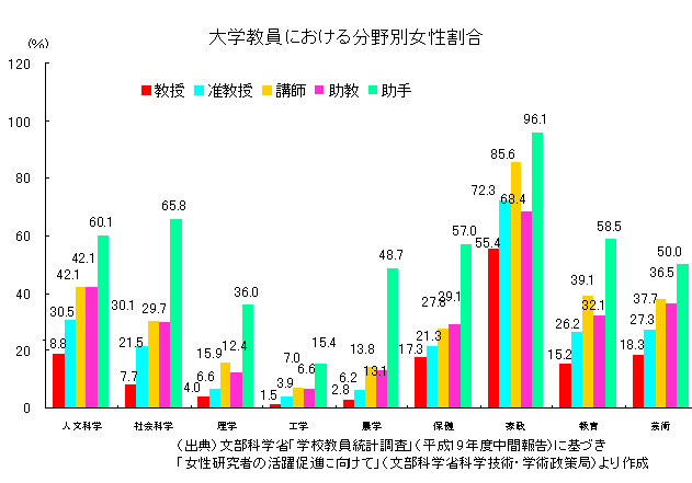 大学教員における分野別女性割合