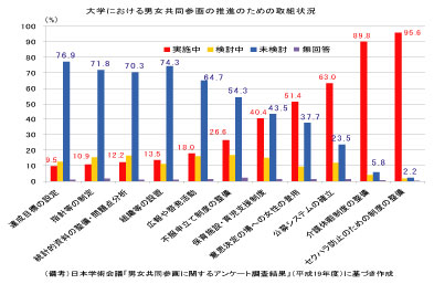 大学における男女共同参画推進のための取組状況