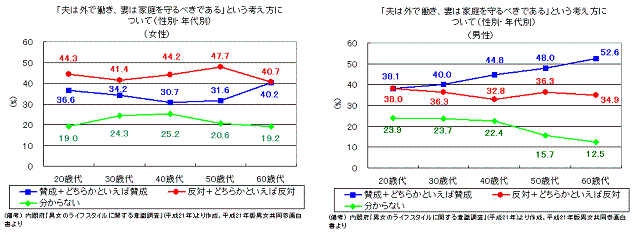 「夫は外で働き、妻は家庭を守るべきである」という考え方についての意識調査