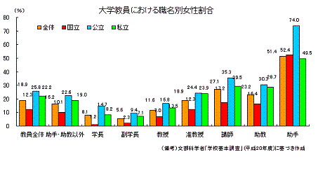 大学教員における職名別女性割合