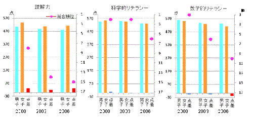 日本の高校1年生の読解力、科学・数学リテラシーにかかるOECD学習到達度調査結果の推移