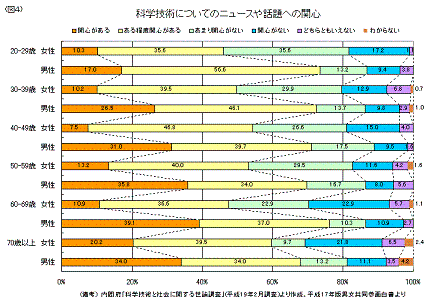 科学技術についてのニュースや話題への関心