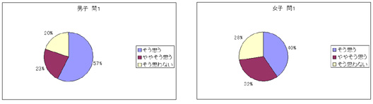 【問1】「好きな人に暴力をふるう人なんて、めったにいない」と思いますか？