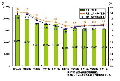 合計特殊出生率は横ばいだが出生数は減少している