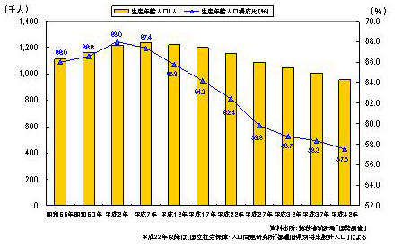 20年後には生産年齢人口は57.5%となり、少子・高齢化が一層進行