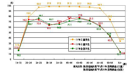 出産・育児期にあたる30～39歳層をボトムとするM字型カーブを描いている