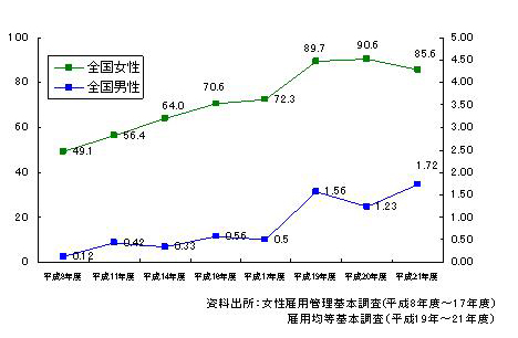 女性の育児休業取得率は90％、男性は1％台と依然低水準