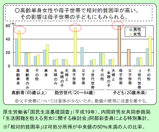 女性の貧困率