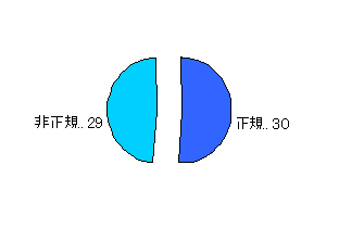 図２ 雇用形態