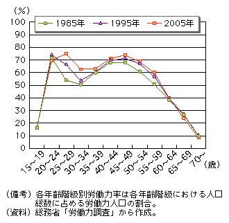 図１年齢階級別労働力率