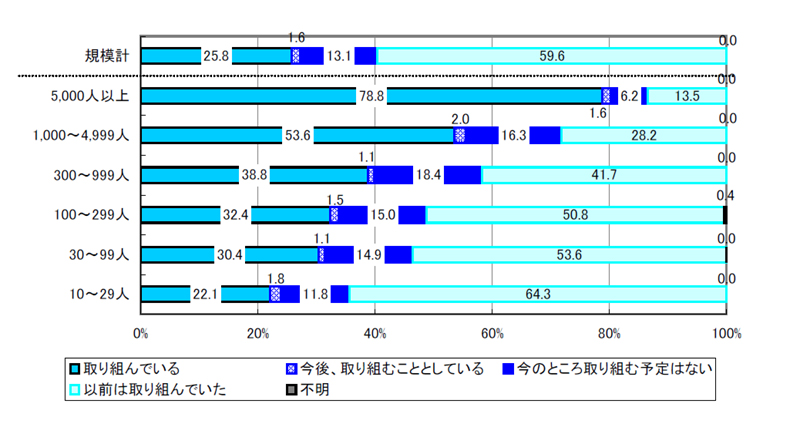図表：従業員規模別ポジティブ・アクション取組状況