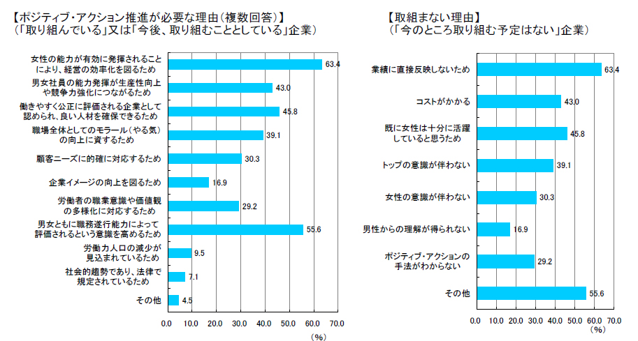 図表ポジティブ・アクションを推進することが必要な理由・取組まない理由