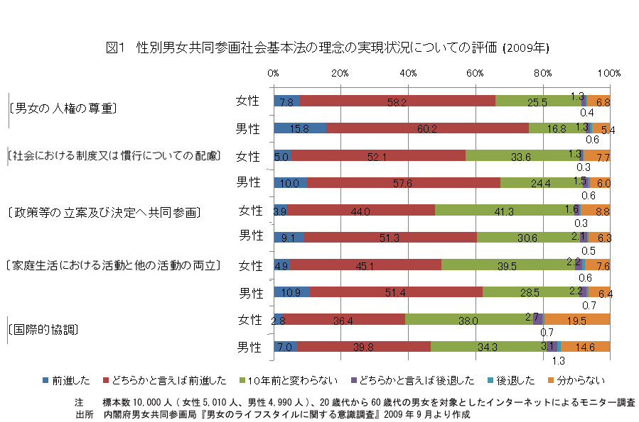 図、性別男女共同参画社会基本法の理念の実現状況についての評価