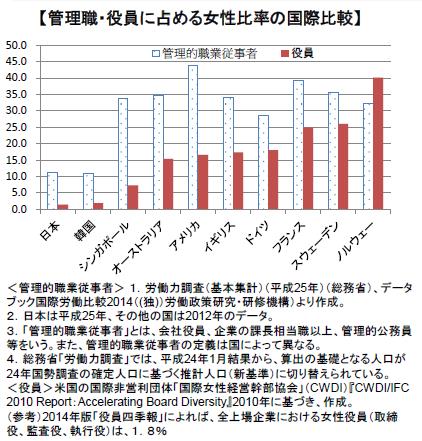 管理職・役員に占める女性比率の国際比較