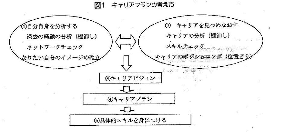 キャリアプランの考え方